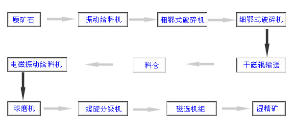 磁鐵礦選礦工藝流程圖