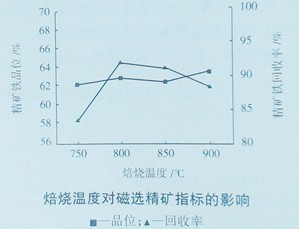 選礦設備焙燒溫度與時間試驗