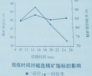 選礦設備焙燒溫度與時間試驗