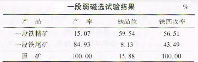 選礦設(shè)備網(wǎng)對(duì)低品位釩鈦磁鐵礦的弱磁選試驗(yàn)進(jìn)行分析