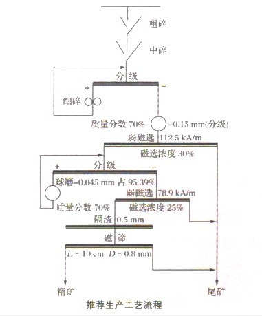 選礦設備專家解析難選磁鐵礦的工藝流程