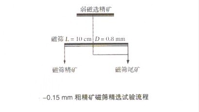 選礦設備解析難選磁鐵礦粗精礦的選礦工藝