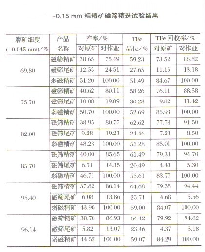 選礦設備解析難選磁鐵礦粗精礦的選礦工藝