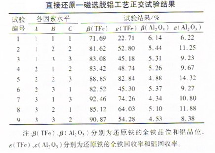 選礦設備之鮞狀赤鐵礦直接還原一磁選脫鋁工藝