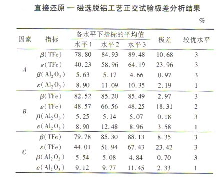 選礦設備之鮞狀赤鐵礦直接還原一磁選脫鋁工藝