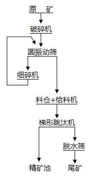 粗粒白鎢礦的選礦工藝流程