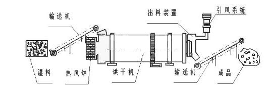 內旋轉烘干機